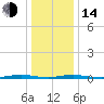 Ocean Beach tide chart for Saturday, January 14, 2023
