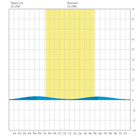 Ocean Beach tide chart for Sunday, January 15, 2023