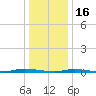 Ocean Beach tide chart for Monday, January 16, 2023