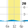 Ocean Beach tide chart for Friday, January 20, 2023