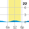 Ocean Beach tide chart for Sunday, January 22, 2023
