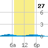 Ocean Beach tide chart for Friday, January 27, 2023