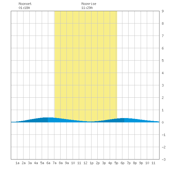 Ocean Beach tide chart for Sunday, January 29, 2023