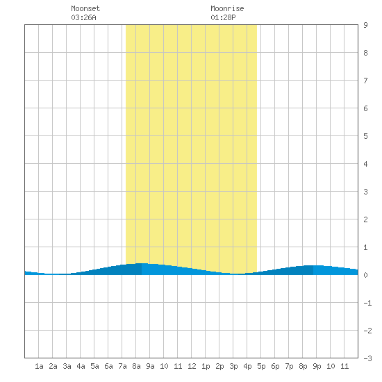Ocean Beach tide chart for Monday, January 2, 2023