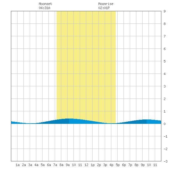 Ocean Beach tide chart for Tuesday, January 3, 2023