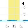 Ocean Beach tide chart for Wednesday, January 4, 2023