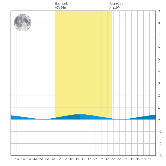 Ocean Beach tide chart for Friday, January 6, 2023