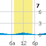 Ocean Beach tide chart for Saturday, January 7, 2023