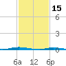 Ocean Beach tide chart for Wednesday, February 15, 2023