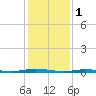 Ocean Beach tide chart for Wednesday, February 1, 2023
