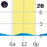 Ocean Beach tide chart for Monday, February 20, 2023