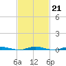 Ocean Beach tide chart for Tuesday, February 21, 2023