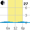 Ocean Beach tide chart for Monday, February 27, 2023
