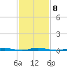 Ocean Beach tide chart for Wednesday, February 8, 2023