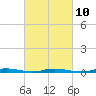 Ocean Beach tide chart for Friday, March 10, 2023
