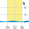 Ocean Beach tide chart for Sunday, March 5, 2023