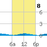 Ocean Beach tide chart for Wednesday, March 8, 2023