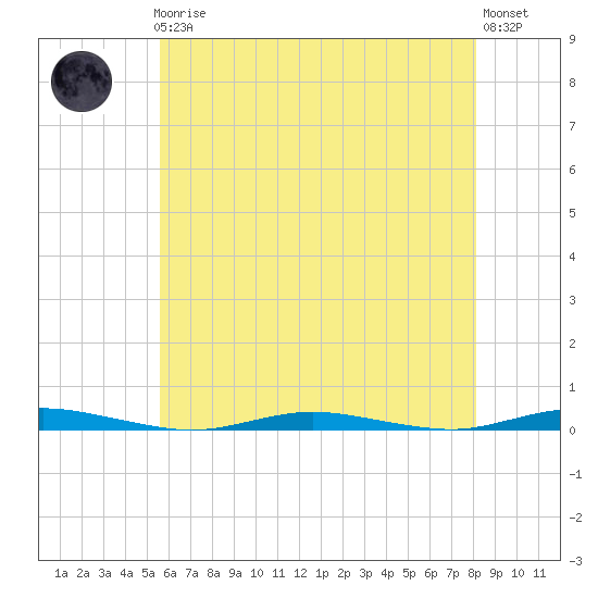 Ocean Beach tide chart for Friday, May 19, 2023