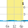Ocean Beach tide chart for Monday, May 1, 2023