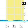 Ocean Beach tide chart for Monday, May 22, 2023