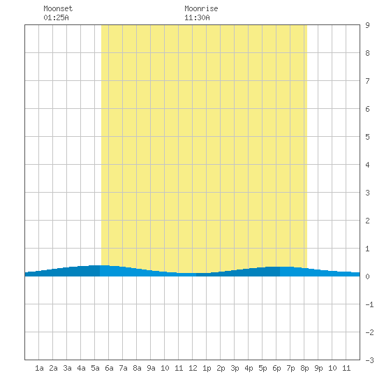 Ocean Beach tide chart for Friday, May 26, 2023