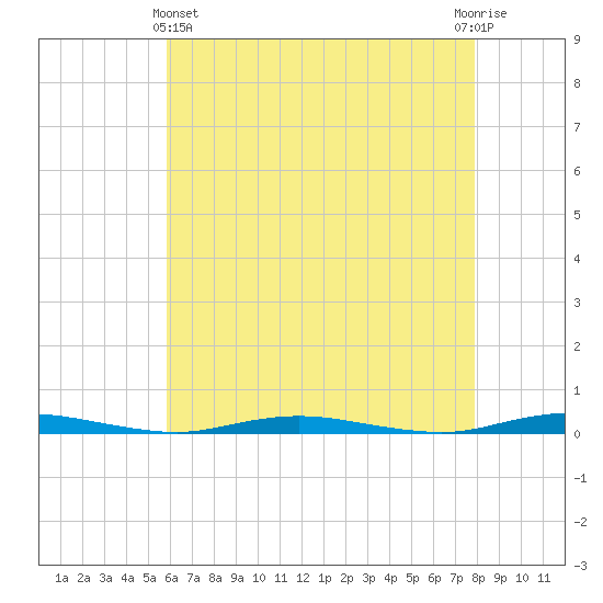 Ocean Beach tide chart for Thursday, May 4, 2023