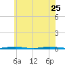 Ocean Beach tide chart for Sunday, June 25, 2023