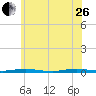 Ocean Beach tide chart for Monday, June 26, 2023