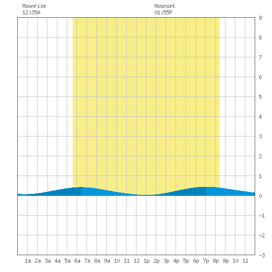 Ocean Beach tide chart for Monday, July 10, 2023