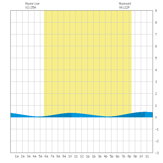 Ocean Beach tide chart for Friday, July 14, 2023