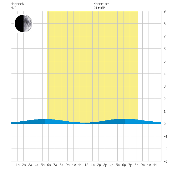 Ocean Beach tide chart for Tuesday, July 25, 2023