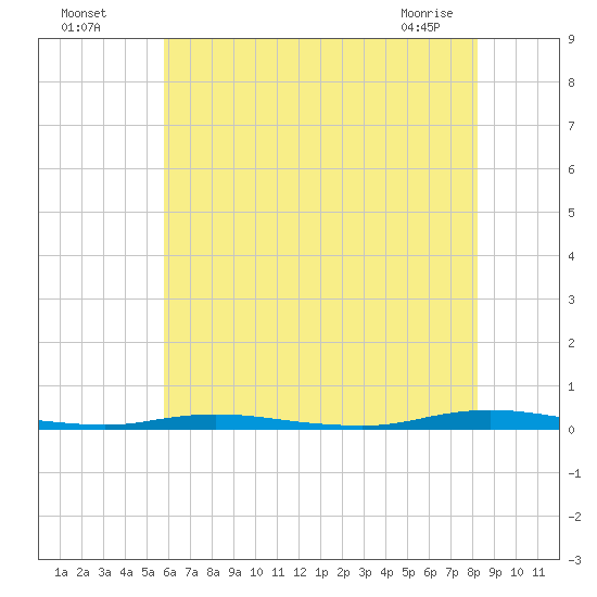 Ocean Beach tide chart for Friday, July 28, 2023