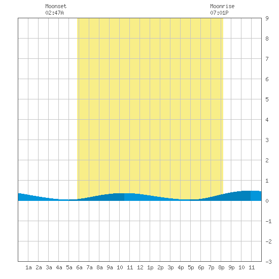 Ocean Beach tide chart for Sunday, July 30, 2023