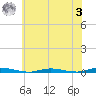 Ocean Beach tide chart for Monday, July 3, 2023