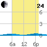 Ocean Beach tide chart for Thursday, August 24, 2023