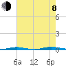 Ocean Beach tide chart for Tuesday, August 8, 2023