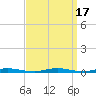 Ocean Beach tide chart for Sunday, September 17, 2023