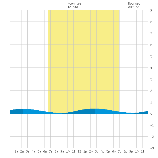 Ocean Beach tide chart for Monday, September 18, 2023