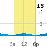 Ocean Beach tide chart for Friday, October 13, 2023