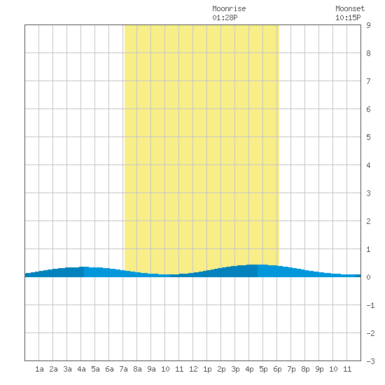 Ocean Beach tide chart for Friday, October 20, 2023