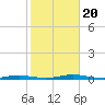 Ocean Beach tide chart for Friday, October 20, 2023