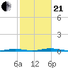Ocean Beach tide chart for Saturday, October 21, 2023