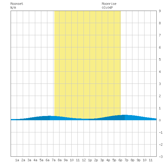 Ocean Beach tide chart for Sunday, October 22, 2023
