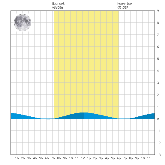Ocean Beach tide chart for Saturday, October 28, 2023