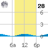 Ocean Beach tide chart for Saturday, October 28, 2023