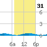 Ocean Beach tide chart for Tuesday, October 31, 2023