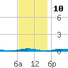 Ocean Beach tide chart for Friday, November 10, 2023