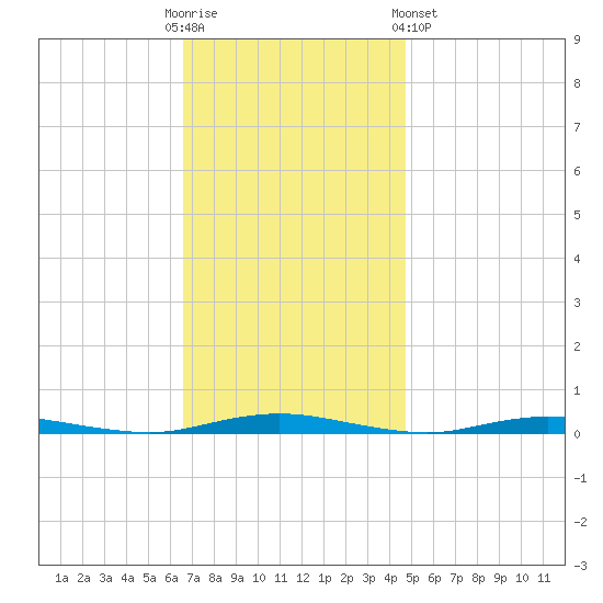 Ocean Beach tide chart for Sunday, November 12, 2023