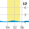Ocean Beach tide chart for Sunday, November 12, 2023