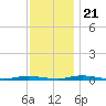 Ocean Beach tide chart for Tuesday, November 21, 2023